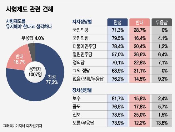 사형 찬성자 95% 사형 찬성자 95%