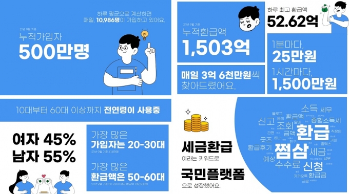 세무단체 반발에도…플랫폼 '삼쩜삼' 가입자, 하루 1만명씩 증가