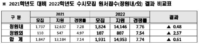 대전대, 2022학년도 수시모집 경쟁률 7.76대 1