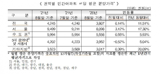 서울아파트 3.3㎡당 분양가 3134만6700원..작년대비 17% 상승