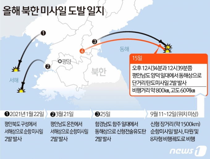 북한이 15일 오후 단거리 탄도미사일 2발을 동해상으로 발사했다. 합동참모본부에 따르면 우리 군은 이날 오후 12시34분과 12시39분쯤 평안남도 양덕 일대에서 동해상으로 발사된 단거리 탄도미사일 2발을 포착했다. 최근에도 북한은 지난 11~12일 신형 장거리 순항미사일을 시험 발사 한 바 있다. /사진제공=뉴스1