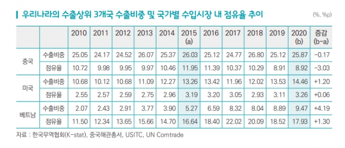韓 수출, 美 점유율 최고 찍었지만 中·베트남은 하락세