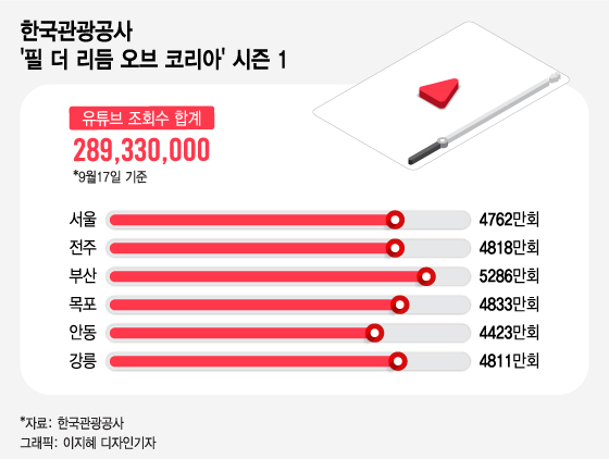 3억뷰·65만 좋아요…조선힙합 전설이 된 '범내려온다'