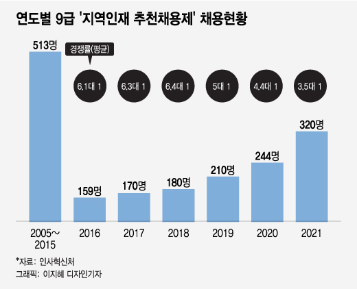50세가 불혹 맞냐고? 지역인재 9급 시험 난이도에 허탈한 공시생들 - 머니투데이 50세가 불혹 맞냐고? 지역인재 9급 시험 난이도에 허탈한 공시생들 - 머니투데이