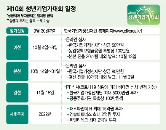 19.5억 청년기업가대회 우승팁 "사업모델의 사회 공헌도도 평가"