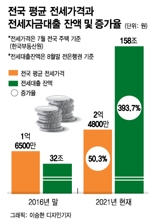 15억 주담대는 안되고 20억 전세는 되는 대출, '갭투자' 키웠다