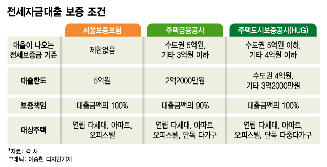 전세대출 아파트 조건 및 이용방법 요약