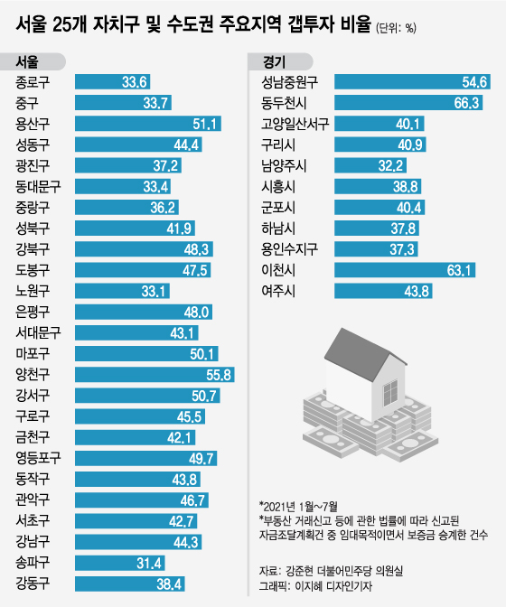 15억 주담대는 안되고 20억 전세는 되는 대출, '갭투자' 키웠다