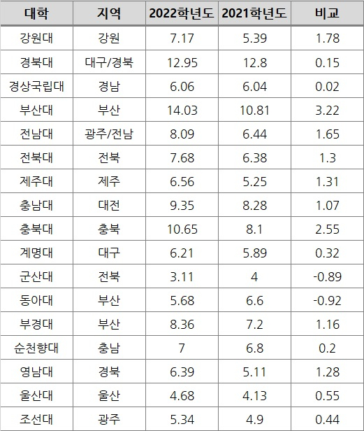 지역인재' 역차별에 부글부글…내가 이러려고 인서울했나 - 머니투데이 지역인재' 역차별에 부글부글…내가 이러려고 인서울했나 - 머니투데이