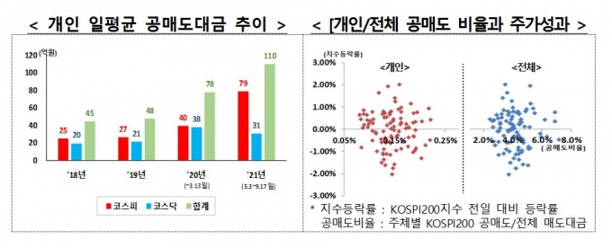 개인투자자 공매도 41% 증가...개인 차입기간 90일+α로 연장 - 머니투데이 개인투자자 공매도 41% 증가...개인 차입기간 90일+Α로 연장 - 머니투데이