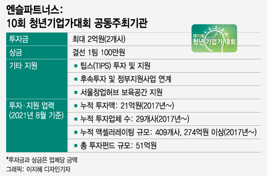 19.5억원 걸린 스타트업 등용문...청년기업가대회 우승 노하우는?