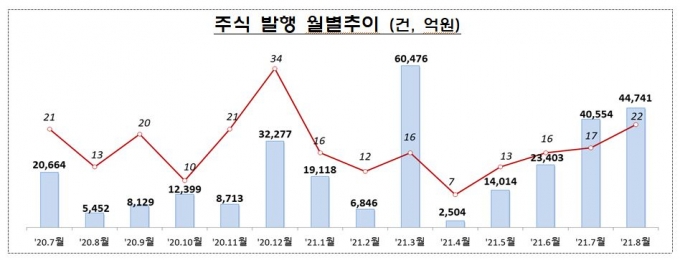 크래프톤 대어급 상장에 '8월 주식 발행' 전월비 10.3%↑