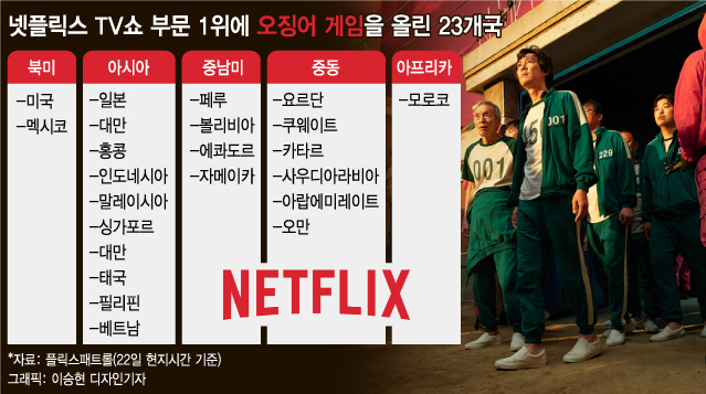 무궁화꽃 게임·뽑기' 매력있네...'오징어게임' 넷플 없는 中서도 열광 - 머니투데이