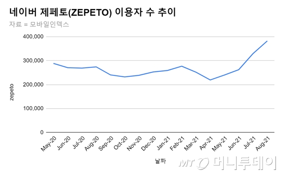 구찌도 이낙연도 올라탄 '제페토'…이유있는 급성장