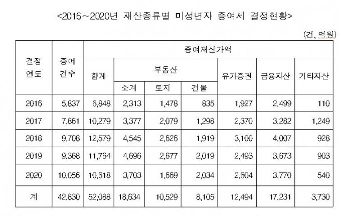 건물주가 미성년자…'금수저 건물 증여' 2304억 '역대 최고'