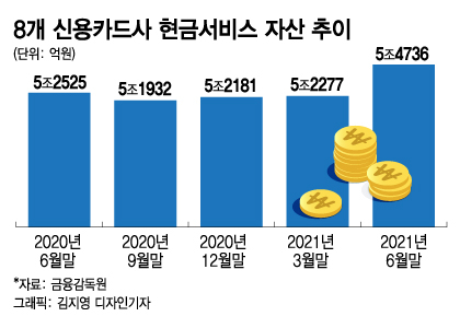 카드론 조였더니…'고금리 급전' 현금서비스 늘었다 - 머니투데이
