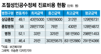 백내장 다초점렌즈, 동네의원 최고가격이 병원보다 1.4배 비쌌다 - 머니투데이