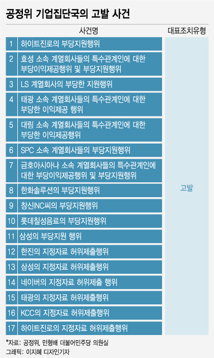 [단독] '재계 저승사자' 부활 후 4년...회장님 등 28명 고발됐다