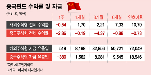 헝다 리스크에 휘청…일주일간 380억원 빠져나간 중국펀드