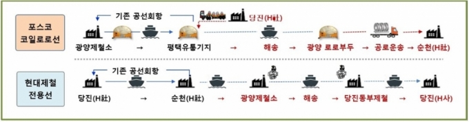 경쟁사와도 뭉쳐야 산다…포스코·현대제철 '물류 탄소중립' 맞손