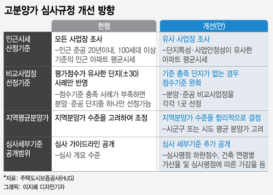 지방 아파트 분양가격 더 올라간다..."가격심사에 주변시세 반영"