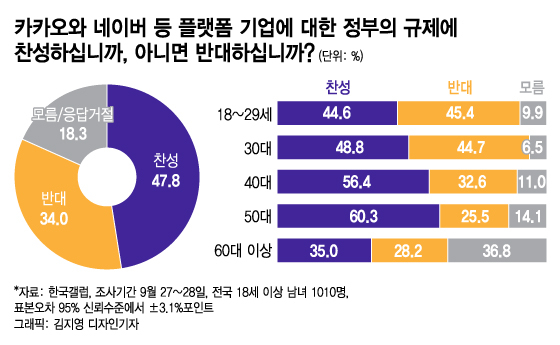 네이버·카카오 규제...진보성향 63%가 찬성, 보수는 반대 더 높아