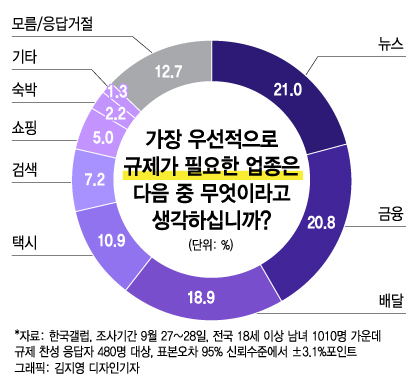 네이버·카카오 규제...진보성향 63%가 찬성, 보수는 반대 더 높아