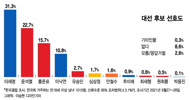 이재명 31.3% vs 윤석열 22.7%…'대장동 의혹'에도 하락없어