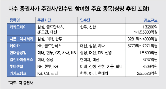 역대 최대 IPO, 투자자 선택지 확 넓어졌다
