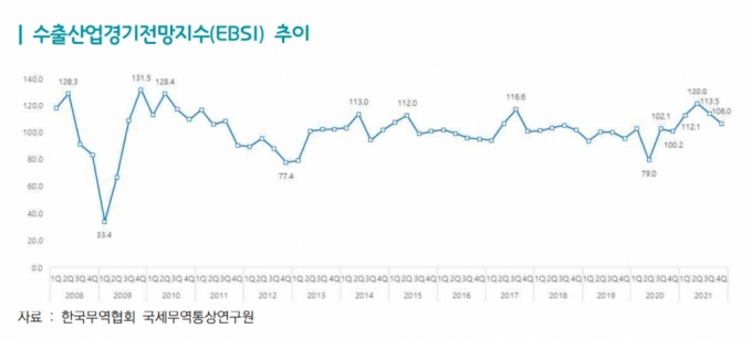 韓 수출, 6분기 연속 호조세…4분기 자동차 잘 팔린다