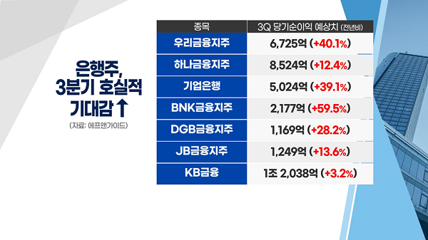 [투자뉴스7] 출렁이는 시장! 방어는 '은행주'로, 공격은 '불멸의 2차전지!'