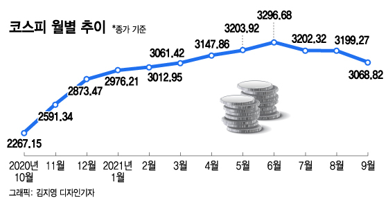 3대 악재 만난 코스피…9월에만 77조 날아갔다