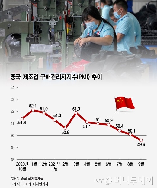 전력난에 불꺼진 '세계의 공장'…中 경기위축→전세계 물량부족 온다