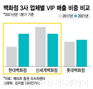 보복소비에 훨훨 나는 백화점…"내년엔 VIP 두터운 백화점만 웃는다"