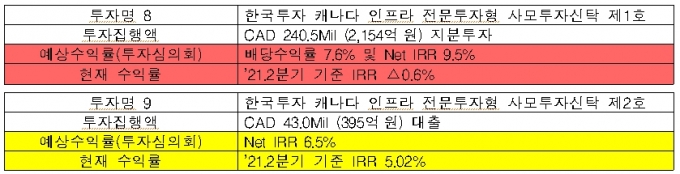 우정사업본부 해외실물투자 60%, 목표수익률 '밑돌아'