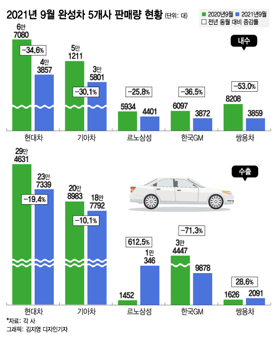車 반도체 직격탄 현대차·기아 '수출'마저 내려 앉았다 - 머니투데이 車 반도체 직격탄 현대차·기아 '수출'마저 내려 앉았다 - 머니투데이