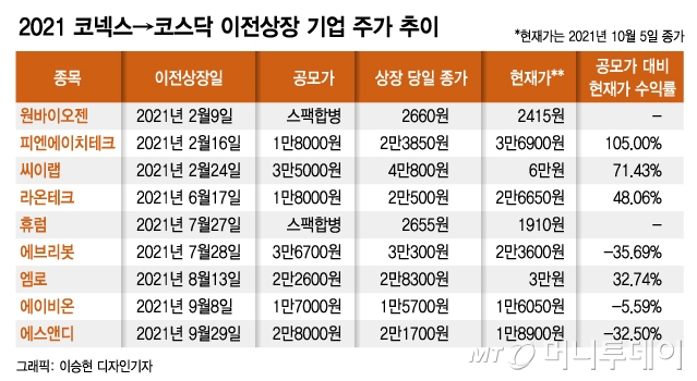 코넥스 3총사의 '주르륵' IPO 참패…'이것' 때문이었다