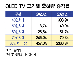 올레드 TV도 97인치 나온다…얼마면 살래?