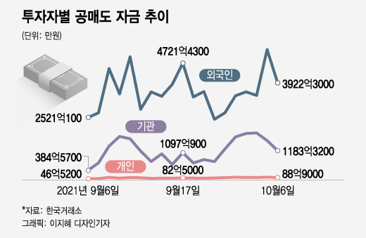 코스피 급락 전후…외국인 공매도·기관 곱버스 늘었다
