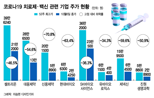 '먹는 코로나약' 충격에 맥 못추는 토종 바이오…주가 연일 급락