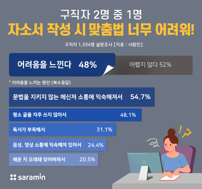 맞춤법·띄어쓰기 어려운 취준생들 48% 맞춤법·띄어쓰기 어려운 취준생들 48%