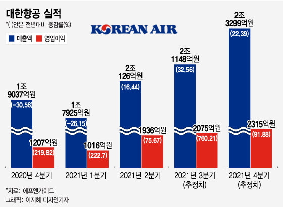 '화물'로 날아오른 대한항공…해외여행 기대감에도 주춤하는 3가지 이유