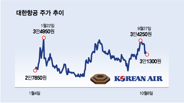 '화물'로 날아오른 대한항공…해외여행 기대감에도 주춤하는 3가지 이유