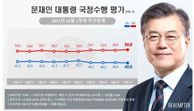 文대통령 "잘하고 있다" 40.0% 소폭 하락…부정평가 56.8%