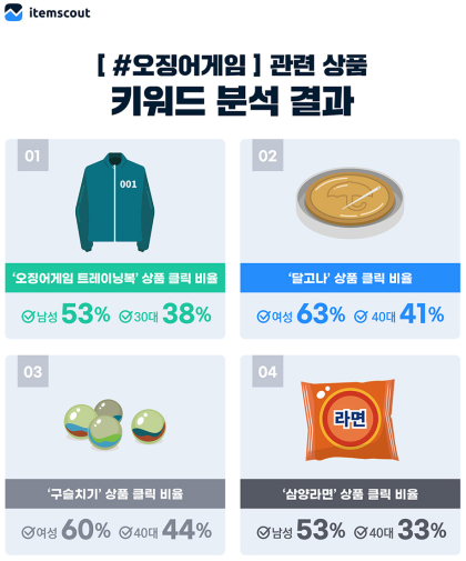 할로윈 코스튬 1위가 트레이닝복?…'오징어게임' 특수 놓칠라