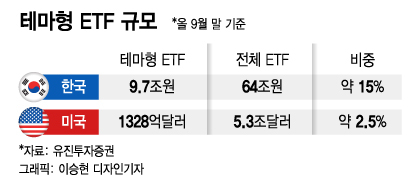 지지부진한 증시…투자자들이 '테마형 ETF'로 시선돌린 이유