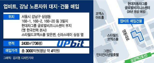 [단독]업비트, 강남 땅+빌딩 3000억 매입…"삼성동 현대차GBC 옆"