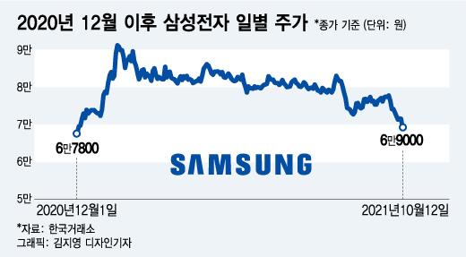 7만전자 깨진 날, 증권사 6곳 삼성전자 목표가 줄하향