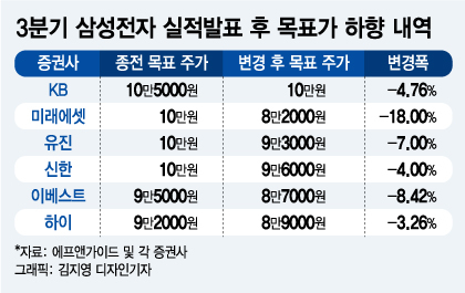 7만전자 깨진 날, 증권사 6곳 삼성전자 목표가 줄하향