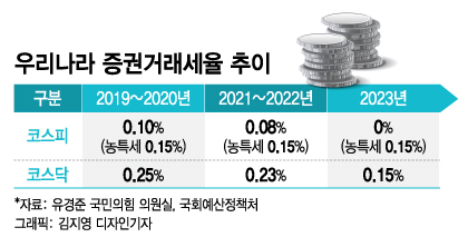 국내주식세 : 증권거래세, 양도소득세, 배당소득세